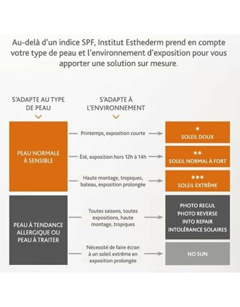 Sonnenschutz Institut Esthederm ADAPTASUN 150 ml